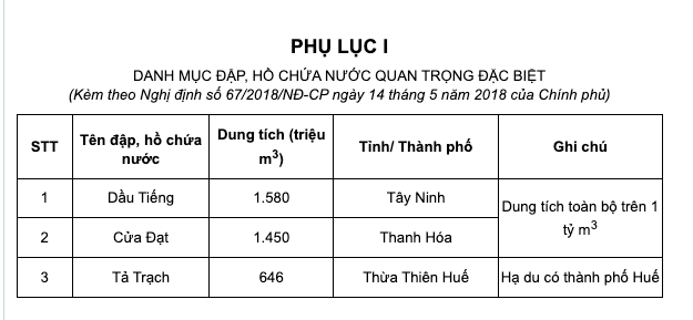 DANH MỤC ĐẬP, HỒ CHỨA NƯỚC QUAN TRỌNG ĐẶC BIỆT